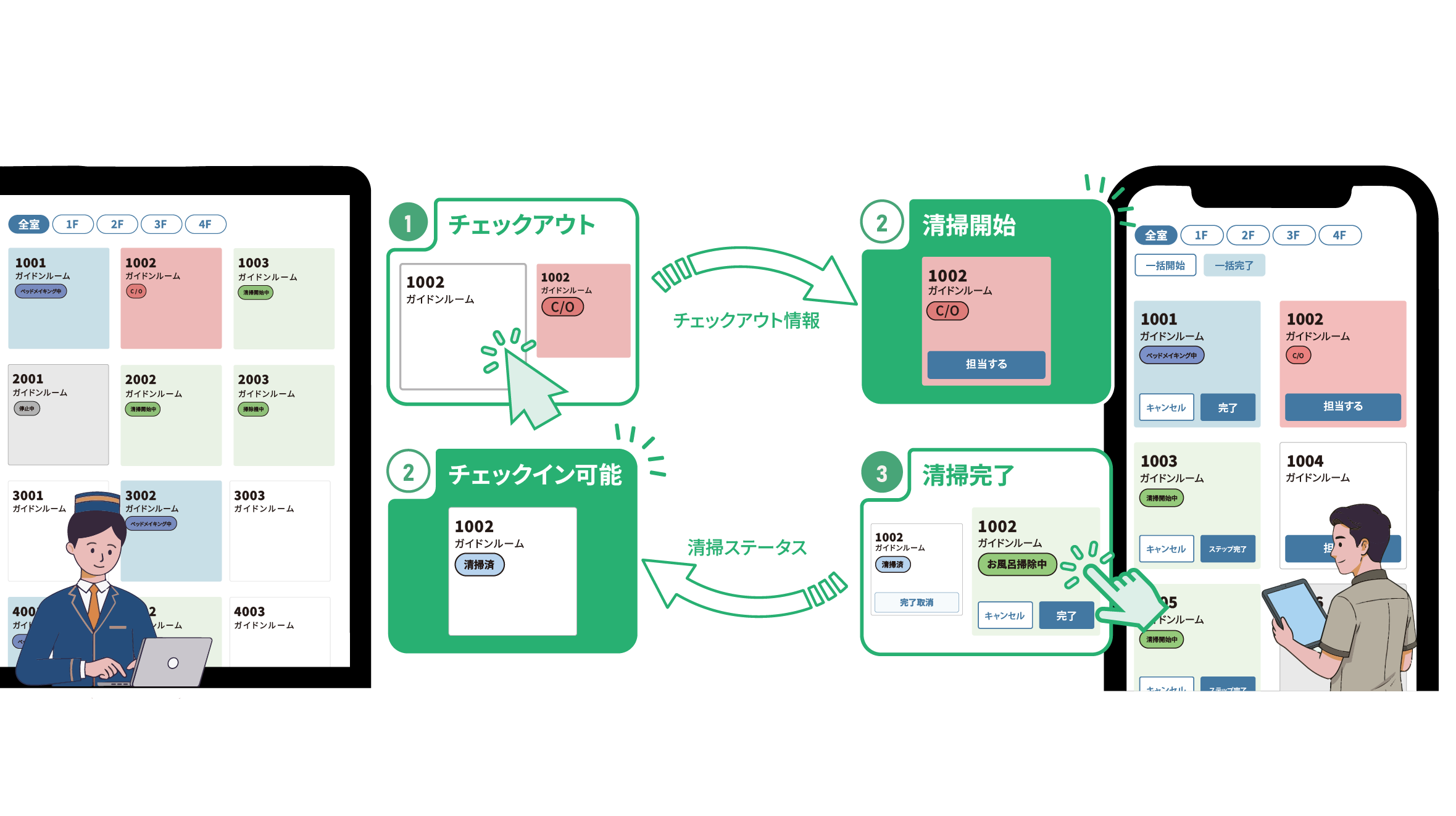 清掃スタッフがスマホで完了報告し、フロントの管理画面にリアルタイムで反映される様子