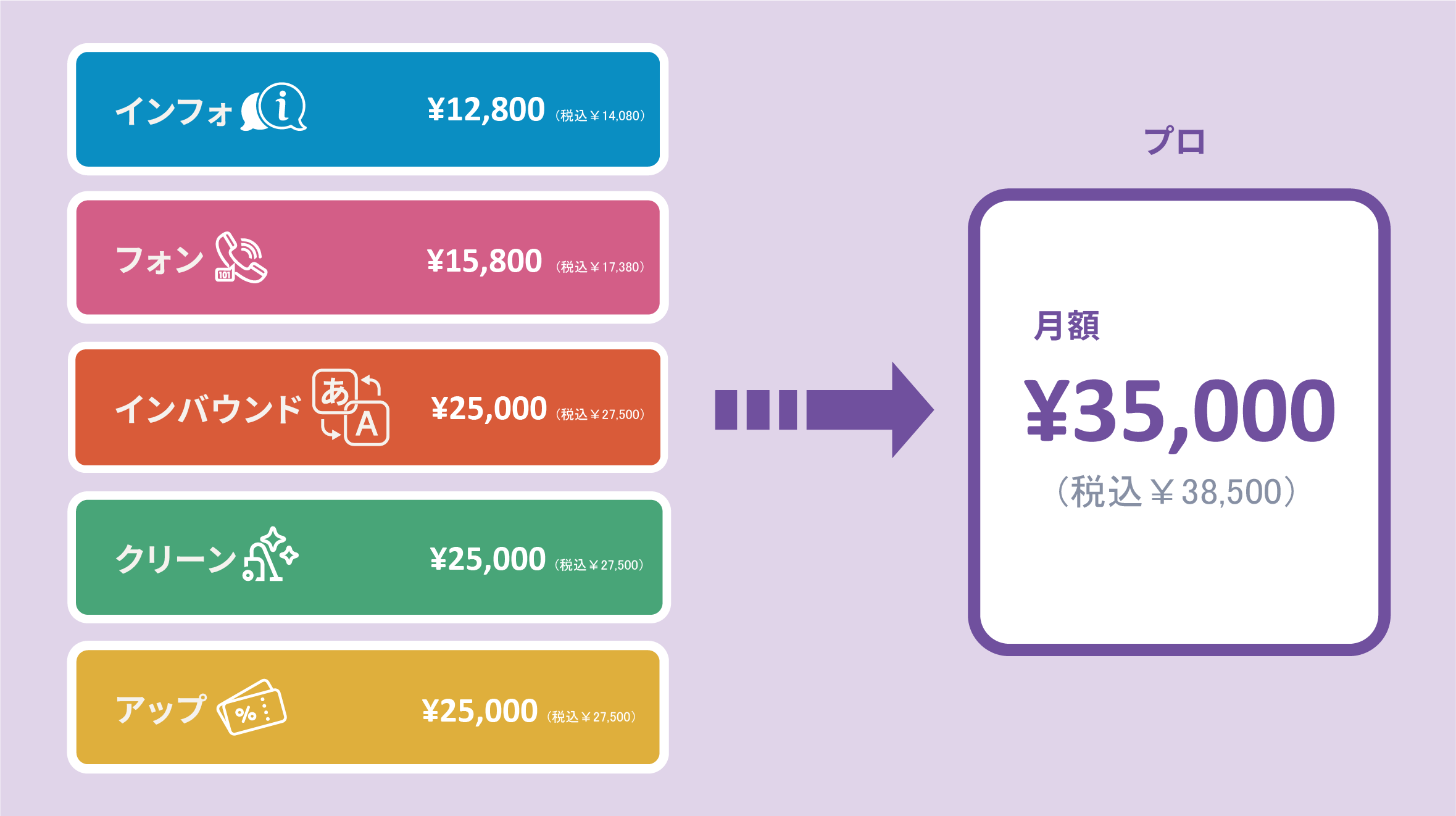 複数プランの費用を1つにまとめたコスト比較イメージ