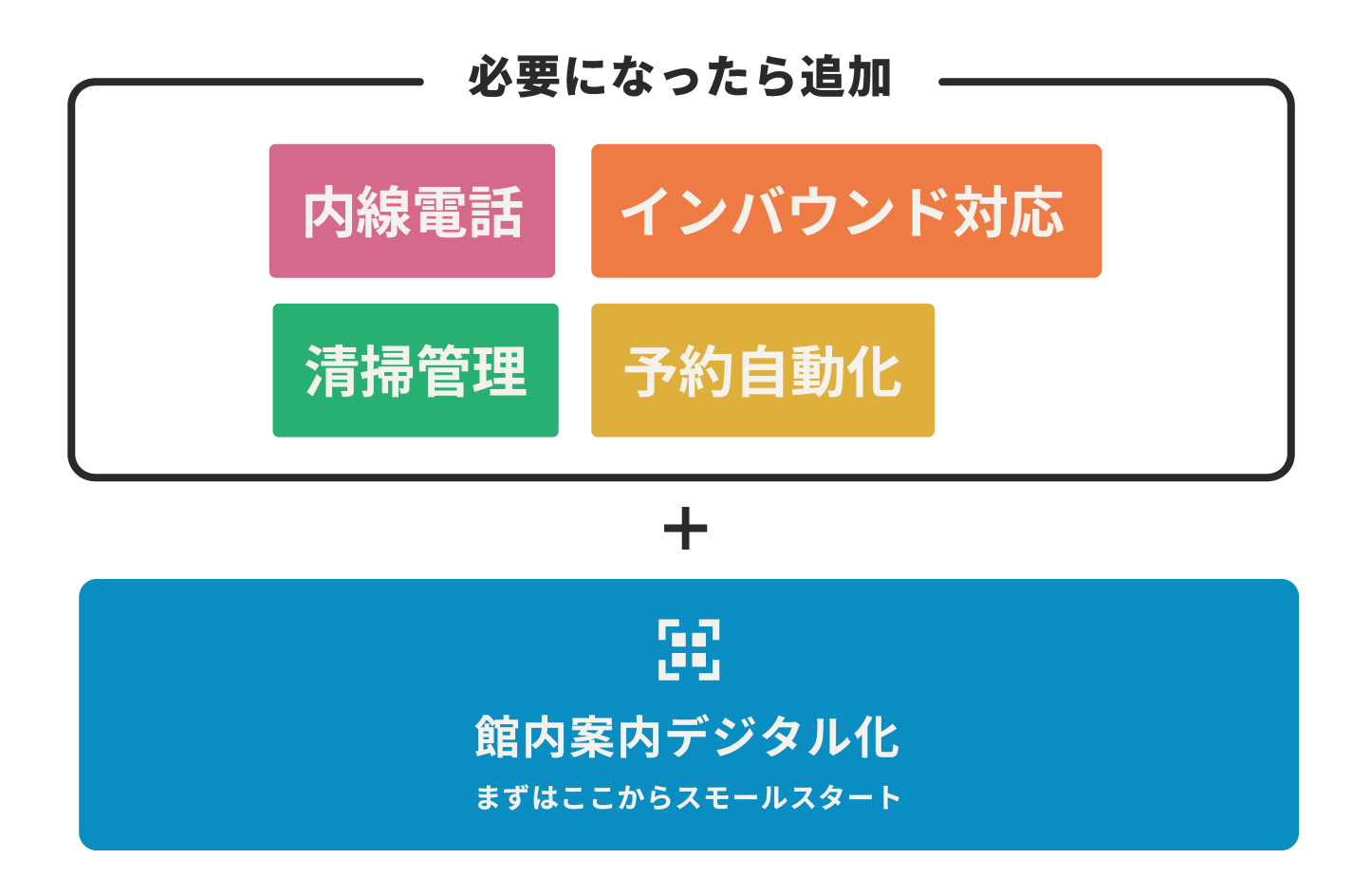 基本機能からスモールスタートし段階的に機能を拡張するイメージ